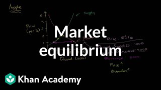 Market equilibrium  Supply demand and market equilibrium  Microeconomics  Khan Academy [upl. by Ellehcim327]