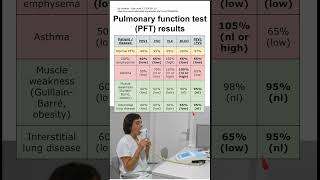 Pulmonary function test PFT results [upl. by Enattirb]