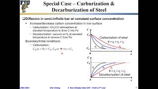 EMA5001 L0307 Diffusion example  Carburization and Decarburization [upl. by Haleeuqa]