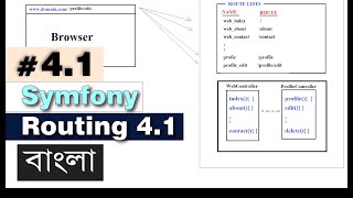 Symfony Tutorial 41 Basic Route  Symfony route in Bangla  Symfony framework  PHP  softdro [upl. by Vernier714]