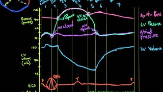 Khan Academy Vid 3 Volume ECG and Heart Sounds in the Cardiac Cycle [upl. by Sammy]