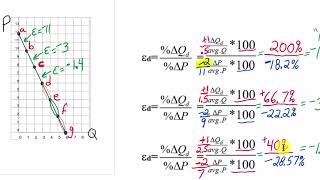 Elasticity 4 Pattern along linear demand amp Total Revenue Test [upl. by Jos]