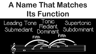 Names of Scale Degrees  Three Minute Music Theory 26 [upl. by Ayor885]