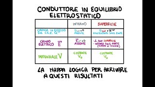 Conduttori allequilibrio Elettrostatico Carica Campo Elettrico e Potenziale sul conduttore [upl. by Enived]