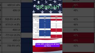 Shocking Polls in Michigan Election Polls Michigan election polls trump kamalaharris [upl. by Marigolde]