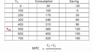 Calculating Marginal Propensity to Consume [upl. by Mather]