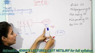 Types of Operating SystemsBatch Multiprogramming Time Sharing Multiprocessing Real Time [upl. by Haelam]