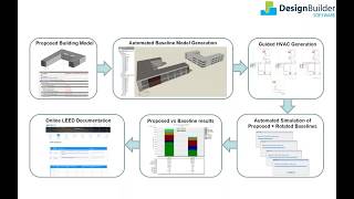 DesignBuilder Productivity features for ASHRAE 90 1 PRM and LEED projects [upl. by Eelsel]