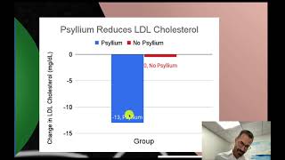 Psyllium Supplement Lowers LDL Cholesterol [upl. by Dinsdale866]