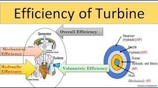 Efficiencies of turbine [upl. by Daley959]