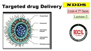 Liposomes Niosomes Nanoparticles Monoclonal Antibodies TDDS  L2 Unit4 NDDS BPharm 7th sem [upl. by Enneicul]