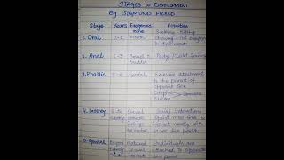 Stages of Psychosexual Development by Sigmund Freud  Clinical Psychologist Iqra Saeed [upl. by Sykleb235]