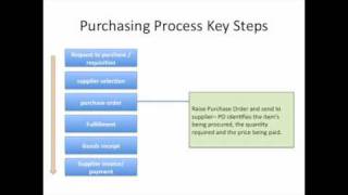 Key steps of the Purchasing Process [upl. by Sirret]