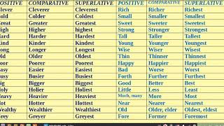 Degree Change  Positive Comparative amp Superlative [upl. by Marceau417]