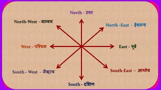 Direction Names दिशाची नावे in Marathi and English [upl. by Haleigh]