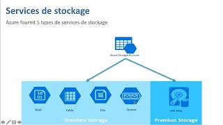 50 Découvrir le Compte de stockage Azure [upl. by Grant126]