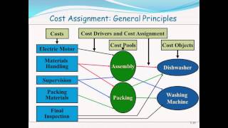 Cost Management Concepts P2  Management amp Cost Accounting  Spring 2013  Professor Noel Cooperberg [upl. by Semajwerdna]