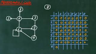 Adjazenzmatrix und Adjazenzliste [upl. by Nwahsd575]