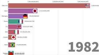 TOP 10 Classement du PIB par pays 19602017 [upl. by Columbus]