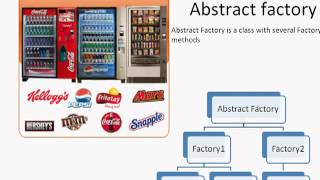 design pattern Abstract Factory tamil tutorial [upl. by Noyek]