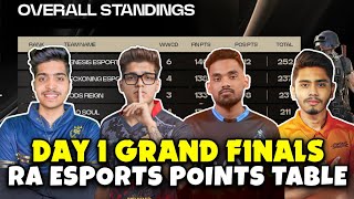 RA ESPORTS POINTS TABLE  DAY 1 GRAND FINALS  RA RISING STAR  OVERALL STANDINGS  BGMI TOURNAMENT [upl. by Sairu]