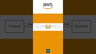 AWS Simple Queue Service SQS Tutorial for Amazon Cloud Developers  sqs [upl. by Eseer]