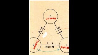 2897【03再】 Pythagorean Music Code in Mystery 謎のピタゴラス音階とラファエロの「アテネの学堂」の謎by Hiroshi Hayashi Japan [upl. by Tarr]