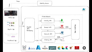 Creating Net Core Microservices using Clean Architecture [upl. by Wilson336]