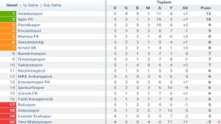 TFF 1Lig 5Hafta Puan Durumu  Toplu Sonuçlar  Fikstür 202425 [upl. by Assanav274]