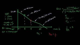 Frequency Response Bode Plot Transfer Function BandPass Analog Filter [upl. by Nanis]