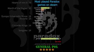 The most played Paradox Games 2011  2022  Top Paradox Games by daily peak players [upl. by Maretz828]