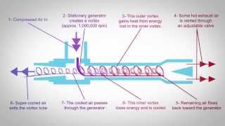 Vortex Tube Technology [upl. by Gainer901]