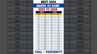 NEET 2024 vs 2023 ll Marks vs Rank and Rank Comparison ll Very High Cut Off shorts viral neet2024 [upl. by Soalokin]