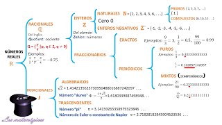 CLASIFICACION DE LOS NUMEROS REALES [upl. by Anigar53]