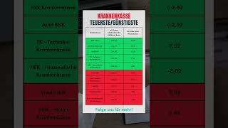 Krankenkasse teuerstegünstigste shorts [upl. by Orelee]