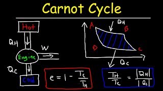 Carnot Cycle amp Heat Engines Maximum Efficiency amp Energy Flow Diagrams Thermodynamics amp Physics [upl. by Wilkey557]