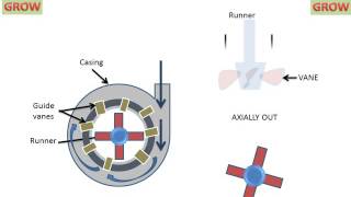 Kaplan Turbine Working Animation [upl. by Sethi14]