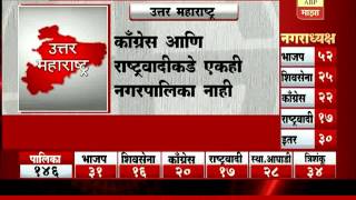 Nagar Palika Election Result  North Maharashtra [upl. by Trinity]