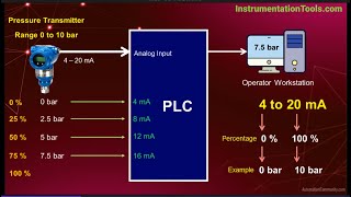 420 mA Current Loop  History Why Advantages Disadvantages [upl. by Notsej41]