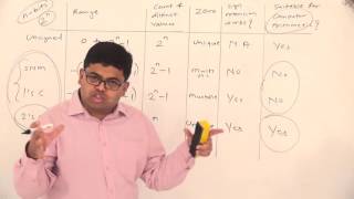 21 Final comparision Unsigned Sign and Magnitude 1s Complement and 2s Complement [upl. by Giff]