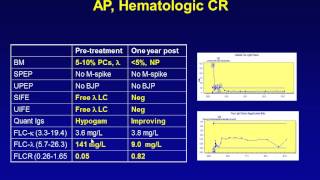 Diagnoses and Treatment of Systemic Amyloidosis [upl. by Aihn350]