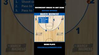 Motion Offense vs Any Zone Defense [upl. by Ainnos780]