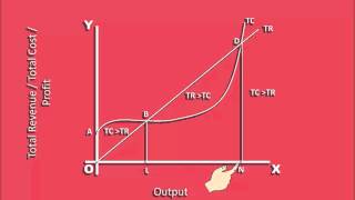 Firm Equilibrium TR  TC Approach Part 1 [upl. by Enyluqcaj]