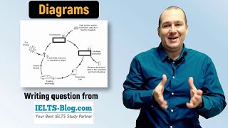 Academic IELTS Writing Task 1 – How to Describe Process Diagrams [upl. by Annabal]