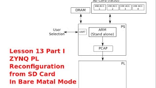 ZYNQ Training  Lesson 13  Part I  Reconfiguring the PL with Bitstreams Stored on SD Card [upl. by Hall]