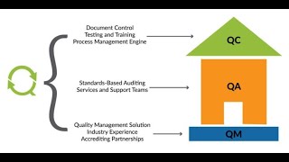 Quality Assurance QA vs Quality Control QC [upl. by Joanne446]