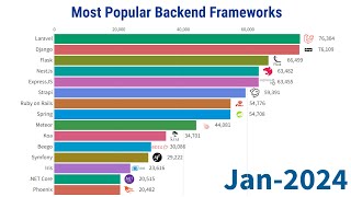 Most Popular Backend Frameworks  20122024 [upl. by Anawyt]