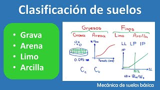 Clasificación de suelos  Mecánica de suelos básica [upl. by Zena]