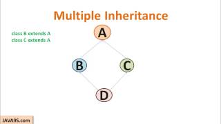 Java Tutorial  16  Multiple Inheritance  Why it is not part of Java  Java9s [upl. by Ystap]