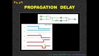 Digital Electronics 10101  Propagation Delay [upl. by Walliw]